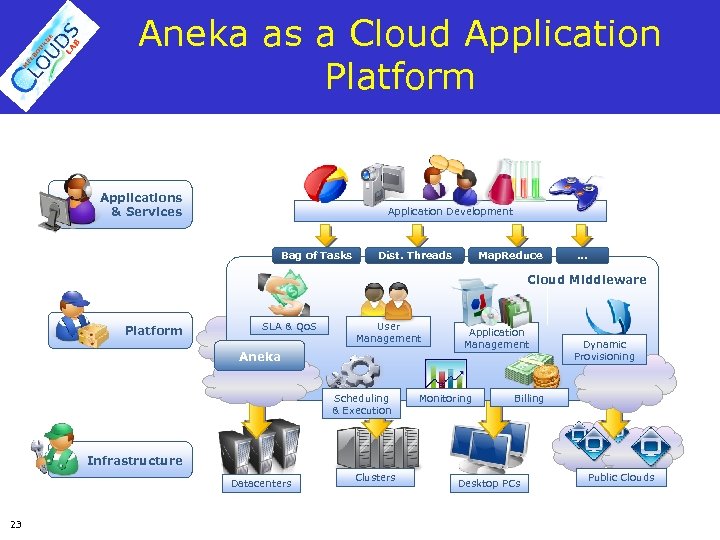 Aneka as a Cloud Application Platform Applications & Services Application Development Bag of Tasks