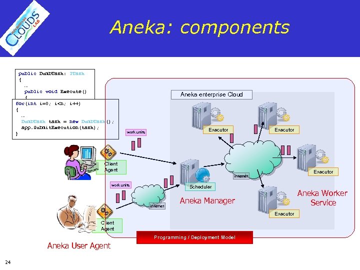 Aneka: components public Dumb. Task: ITask { … public void Execute() { for(int i=0;