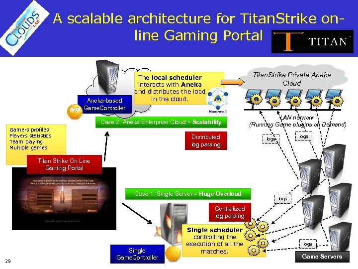 A scalable architecture for Titan. Strike online Gaming Portal Aneka-based Game. Controller Titan. Strike