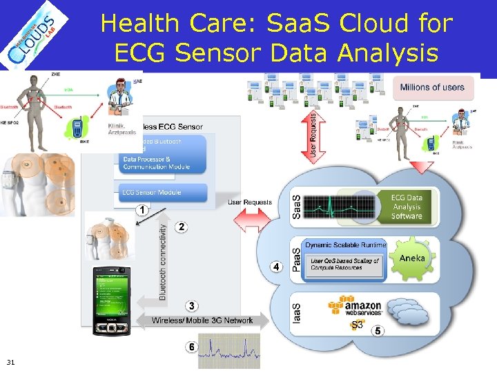 Health Care: Saa. S Cloud for ECG Sensor Data Analysis 31 