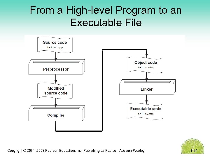 From a High-level Program to an Executable File Copyright © 2014, 2008 Pearson Education,