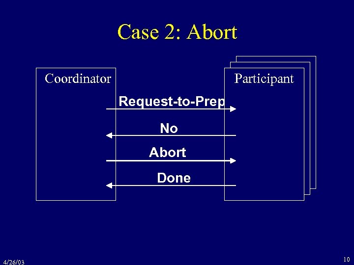 Case 2: Abort Coordinator Participant Request-to-Prepare No Abort Done 4/26/03 10 