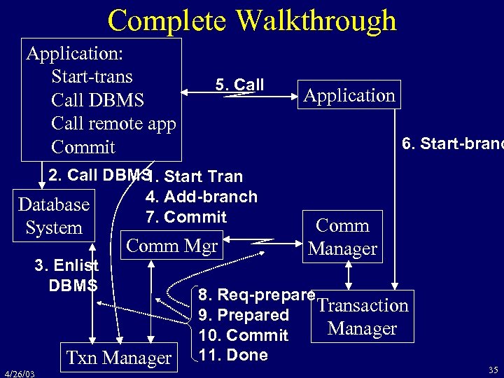 Complete Walkthrough Application: Start-trans Call DBMS Call remote app Commit 5. Call 6. Start-branc