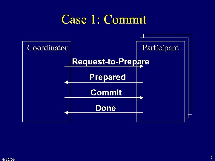 Case 1: Commit Coordinator Participant Request-to-Prepared Commit Done 4/26/03 9 