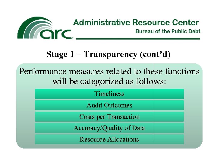 Stage 1 – Transparency (cont’d) Performance measures related to these functions will be categorized