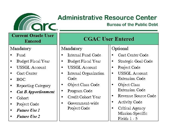 Current Oracle User Entered CGAC User Entered Mandatory Optional • • • • •