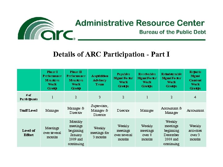 Details of ARC Participation - Part I Phase I Performance Measures Work Group #