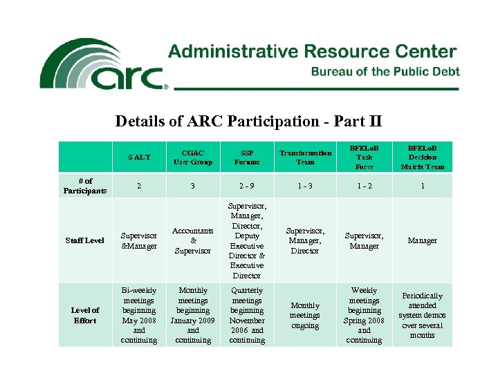 Details of ARC Participation - Part II S ALT CGAC User Group SSP Forums