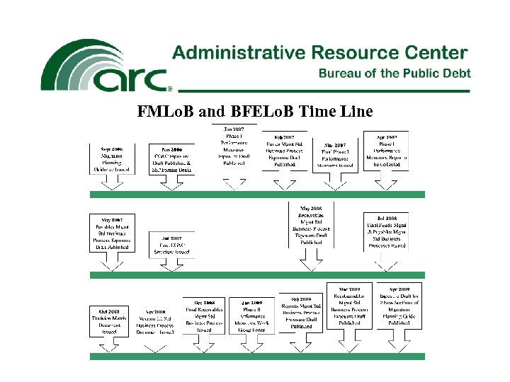 FMLo. B and BFELo. B Time Line 