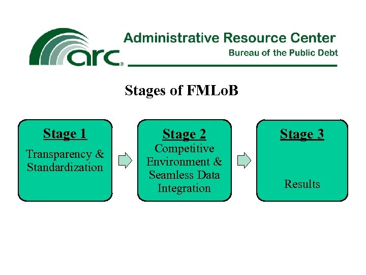 Stages of FMLo. B Stage 1 Transparency & Standardization Stage 2 Competitive Environment &