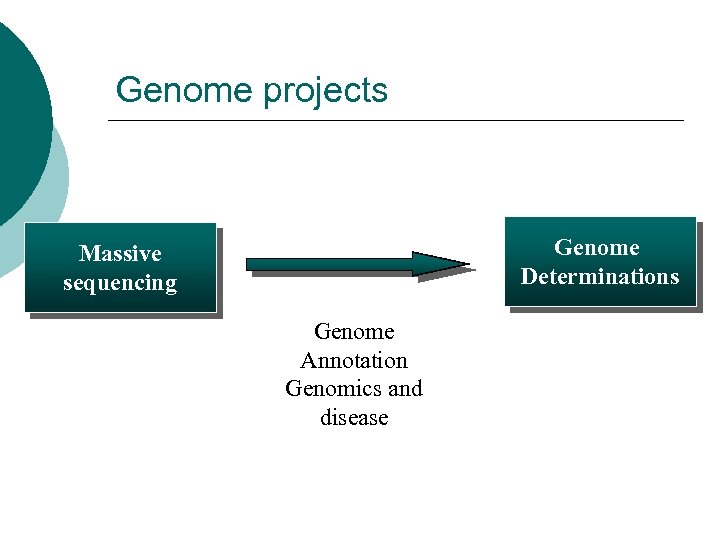 Genome projects Genome Determinations Massive sequencing Genome Annotation Genomics and disease 