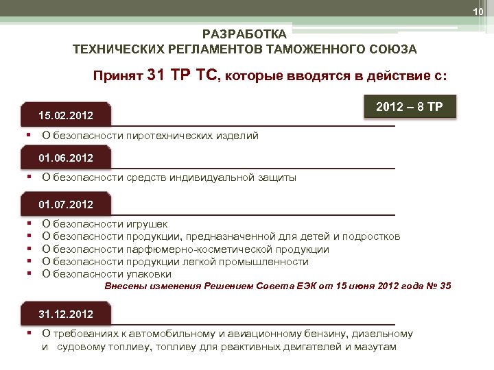 10 РАЗРАБОТКА ТЕХНИЧЕСКИХ РЕГЛАМЕНТОВ ТАМОЖЕННОГО СОЮЗА Принят 31 ТР ТС, которые вводятся в действие