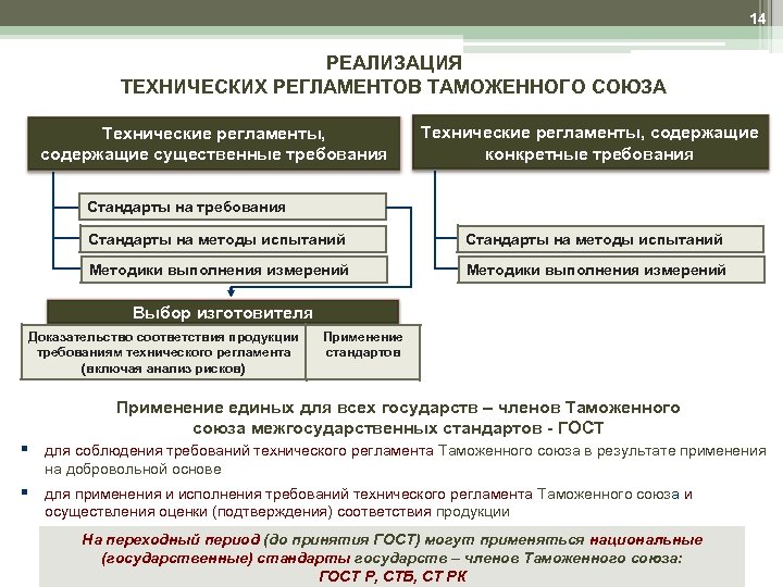 Схема порядка разработки и применения технического регламента