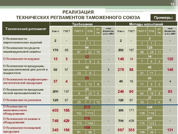 Технический регламент 024. Технический регламент пример. Технический регламент ТС примеры. ГОСТ И технический регламент. Как обозначается технический регламент.