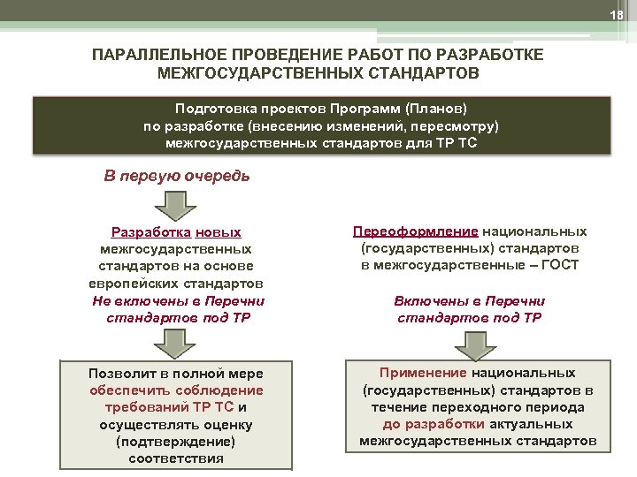 18 ПАРАЛЛЕЛЬНОЕ ПРОВЕДЕНИЕ РАБОТ ПО РАЗРАБОТКЕ МЕЖГОСУДАРСТВЕННЫХ СТАНДАРТОВ Подготовка проектов Программ (Планов) по разработке