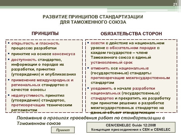 21 РАЗВИТИЕ ПРИНЦИПОВ СТАНДАРТИЗАЦИИ ДЛЯ ТАМОЖЕННОГО СОЮЗА ПРИНЦИПЫ § открытость и гласность процессов разработки