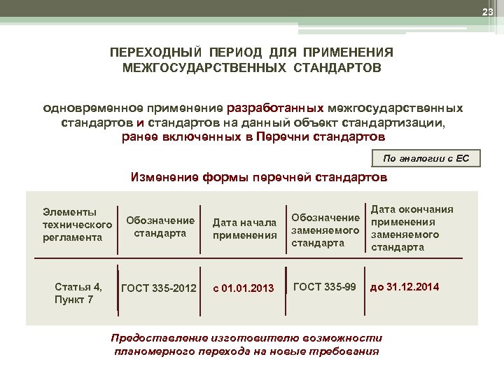 23 ПЕРЕХОДНЫЙ ПЕРИОД ДЛЯ ПРИМЕНЕНИЯ МЕЖГОСУДАРСТВЕННЫХ СТАНДАРТОВ одновременное применение разработанных межгосударственных стандартов и стандартов