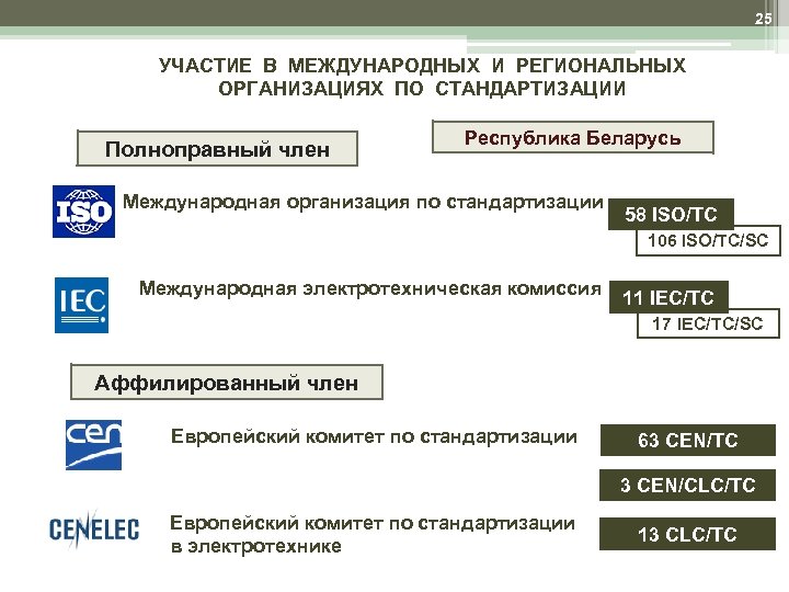 25 УЧАСТИЕ В МЕЖДУНАРОДНЫХ И РЕГИОНАЛЬНЫХ ОРГАНИЗАЦИЯХ ПО СТАНДАРТИЗАЦИИ Полноправный член Республика Беларусь Международная