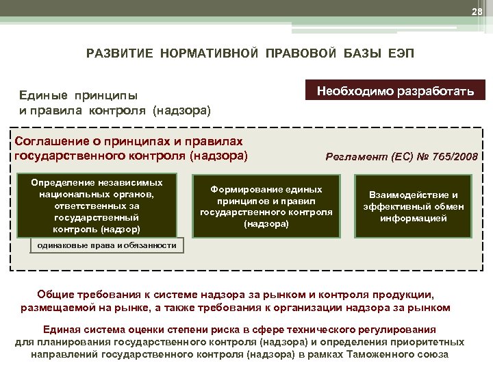 Регламенты контроля. Принципы ЕЭП. Регламенты контроля это. Контроль и надзор определения. Нормативно правовая база ЕЭП.