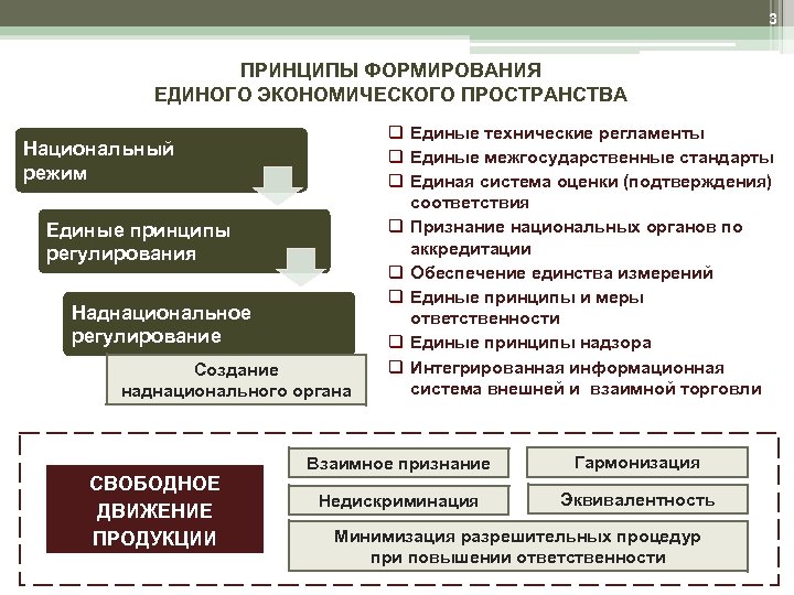 3 ПРИНЦИПЫ ФОРМИРОВАНИЯ ЕДИНОГО ЭКОНОМИЧЕСКОГО ПРОСТРАНСТВА Национальный режим Единые принципы регулирования Наднациональное регулирование Создание