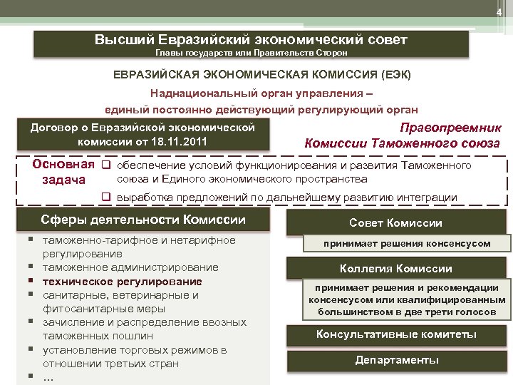 Решение совета еэк. Высший Евразийский экономический совет функции. Состав высшего Евразийского экономического совета.