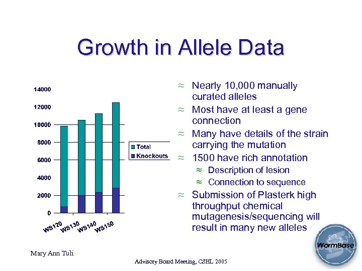 Growth in Allele Data ≈ Nearly 10, 000 manually curated alleles ≈ Most have