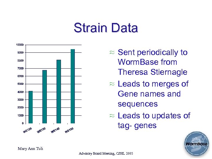 Strain Data ≈ Sent periodically to Worm. Base from Theresa Stiernagle ≈ Leads to
