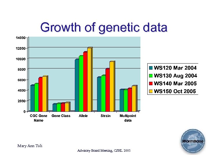Growth of genetic data Mary Ann Tuli Advisory Board Meeting, CSHL 2005 