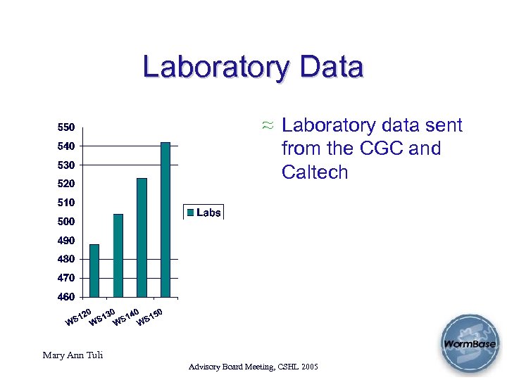 Laboratory Data ≈ Laboratory data sent from the CGC and Caltech Mary Ann Tuli