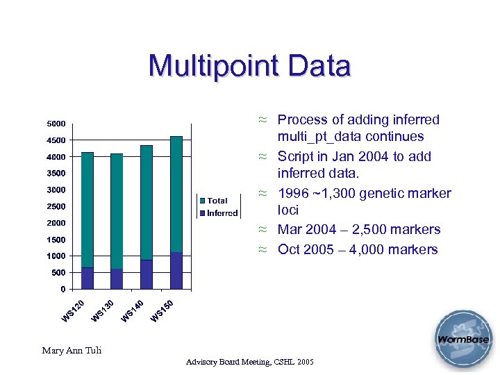 Multipoint Data ≈ Process of adding inferred multi_pt_data continues ≈ Script in Jan 2004