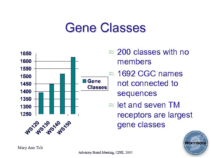 Gene Classes ≈ 200 classes with no members ≈ 1692 CGC names not connected