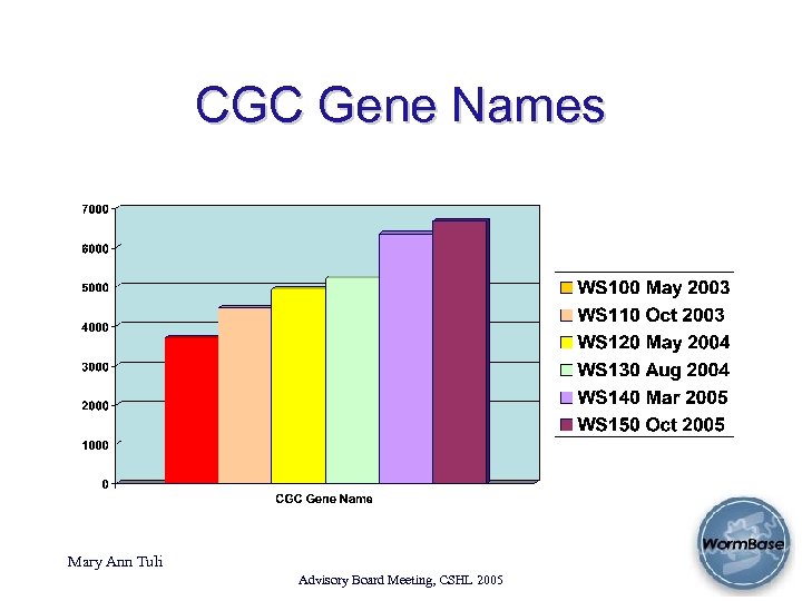 CGC Gene Names Mary Ann Tuli Advisory Board Meeting, CSHL 2005 