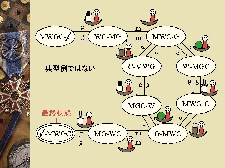 MWGC-○ g g WC-MG 典型例ではない m m MWC-G w w c C-MWG c W-MGC