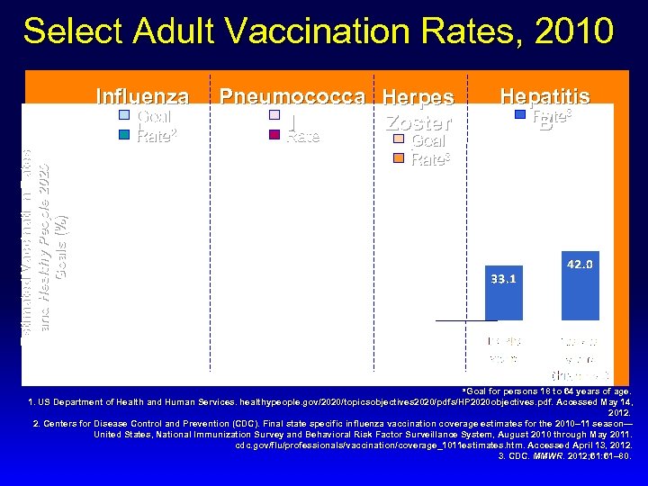 Select Adult Vaccination Rates, 2010 Influenza Estimated Vaccination Rates and Healthy People 2020 Goals