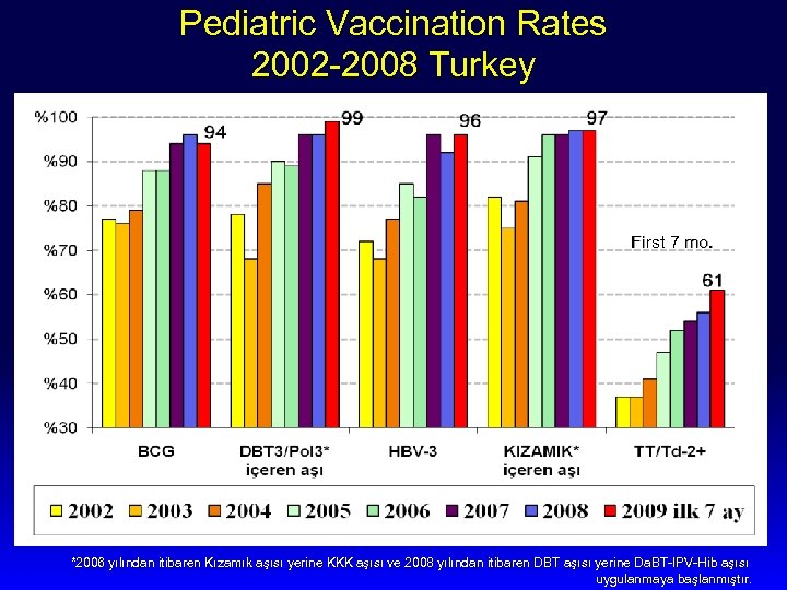 Pediatric Vaccination Rates 2002 -2008 Turkey First 7 mo. *2006 yılından itibaren Kızamık aşısı