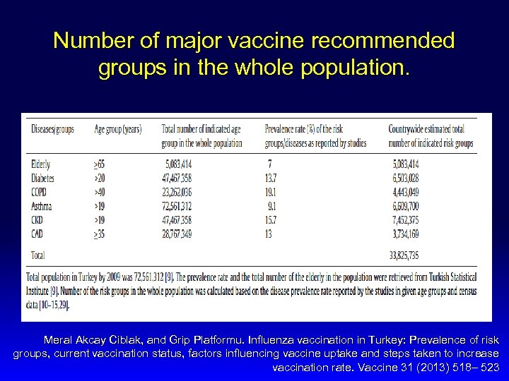 Number of major vaccine recommended groups in the whole population. Meral Akcay Ciblak, and
