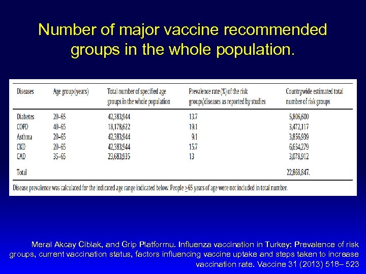 Number of major vaccine recommended groups in the whole population. Meral Akcay Ciblak, and