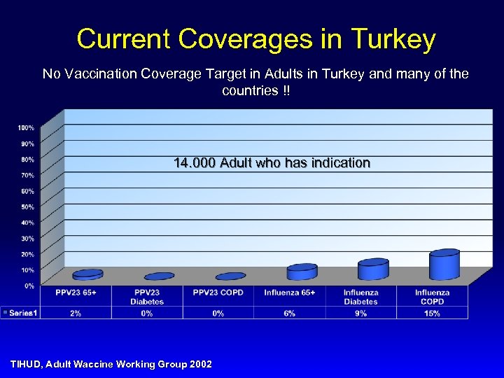 Current Coverages in Turkey No Vaccination Coverage Target in Adults in Turkey and many
