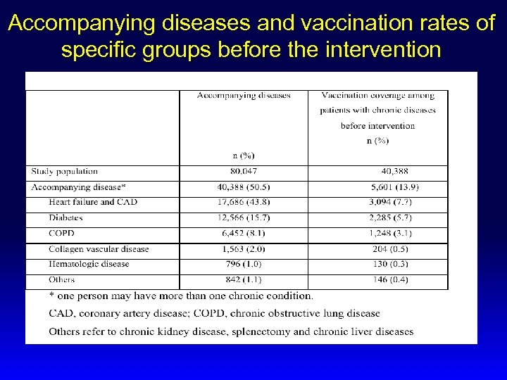 Accompanying diseases and vaccination rates of specific groups before the intervention 
