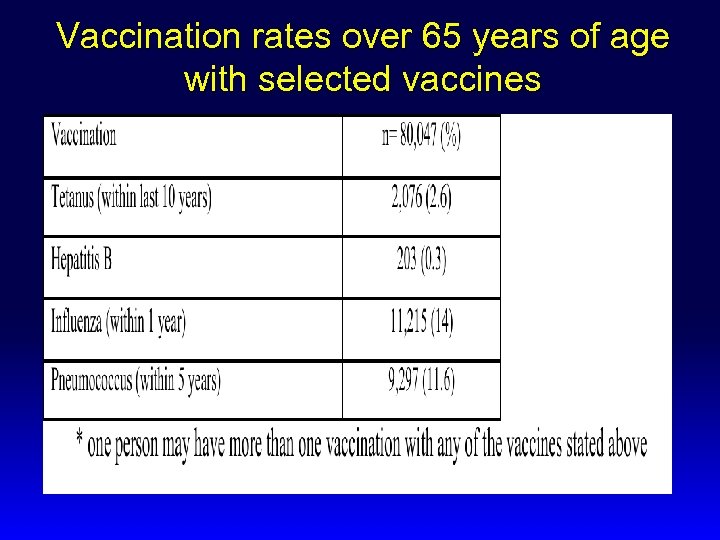 Vaccination rates over 65 years of age with selected vaccines 