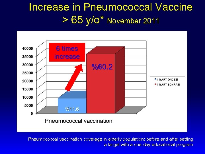 Increase in Pneumococcal Vaccine > 65 y/o* November 2011 6 times increase %60. 2