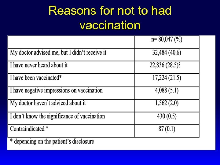 Reasons for not to had vaccination 