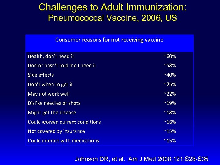 Challenges to Adult Immunization: Pneumococcal Vaccine, 2006, US Consumer reasons for not receiving vaccine