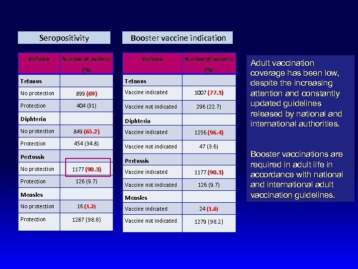Seropositivity Variable Number of patients Booster vaccine indication Variable (%) Tetanus No protection 899