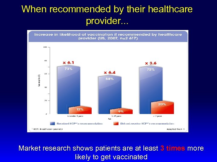 When recommended by their healthcare provider. . . Market research shows patients are at