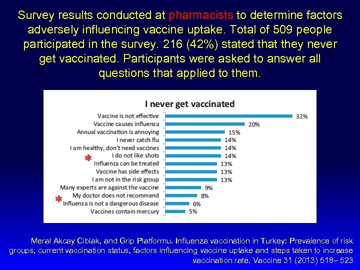 Survey results conducted at pharmacists to determine factors adversely influencing vaccine uptake. Total of