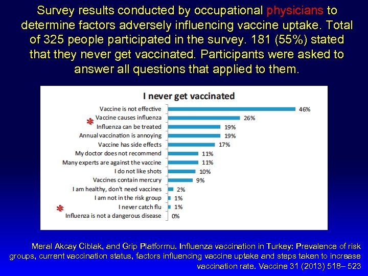 Survey results conducted by occupational physicians to determine factors adversely influencing vaccine uptake. Total
