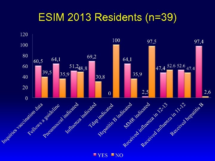 ESIM 2013 Residents (n=39) 