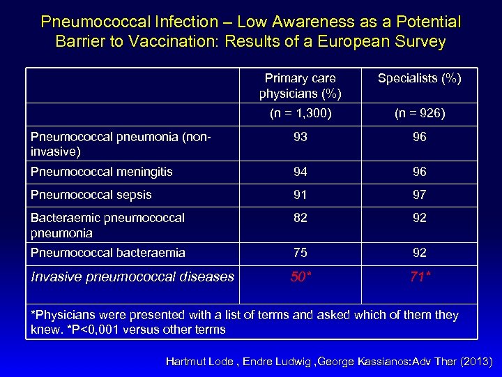 Pneumococcal Infection – Low Awareness as a Potential Barrier to Vaccination: Results of a
