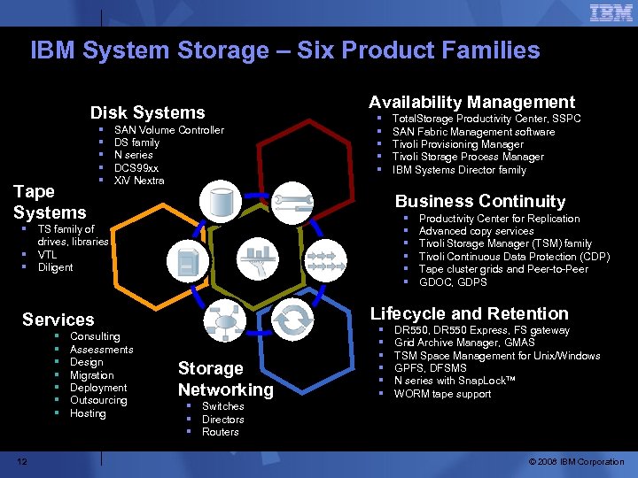 IBM System Storage – Six Product Families Disk Systems Tape Systems § § §